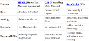 difference between HTML,CSS and JAVASCRIPT