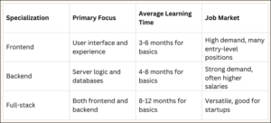 how to learn web development step by step
