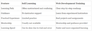  how to learn WEB development step by step